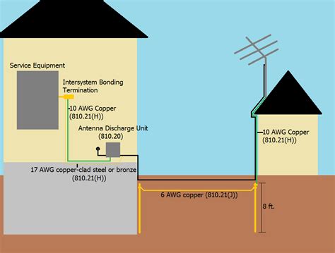 ground antenna to electrical box|grounding antenna to electrical panel.